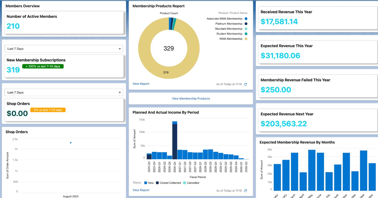 Salesforce membership dashboard showing active members, new subscriptions, product mix and revenue by period